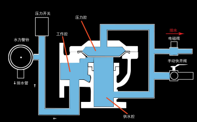 雨淋自動(dòng)噴水滅火系統(tǒng)與泡沫-雨淋滅火系統(tǒng)圖解