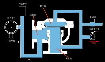 雨淋自動(dòng)噴水滅火系統(tǒng)與泡沫-雨淋滅火系統(tǒng)圖解