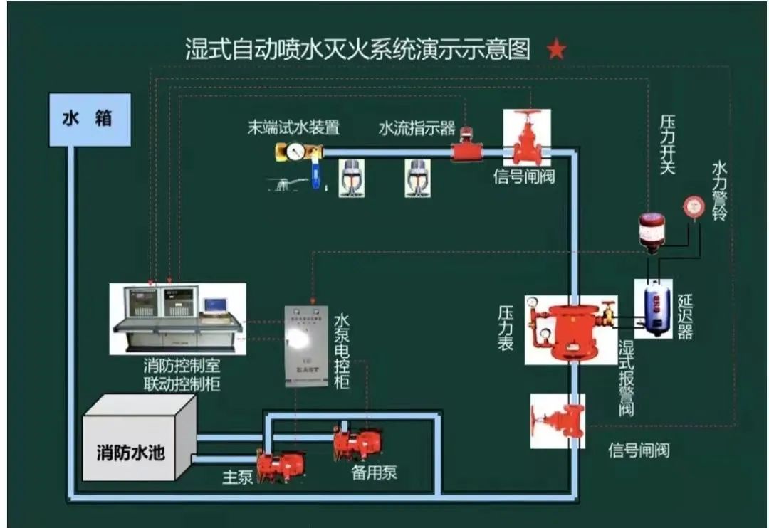 高層消防給水管道如何布置？