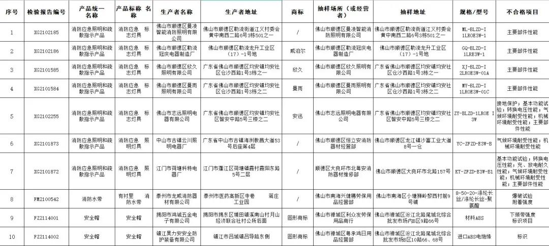 廣東省佛山市抽檢：7款消防應(yīng)急照明和疏散指示產(chǎn)品不合格