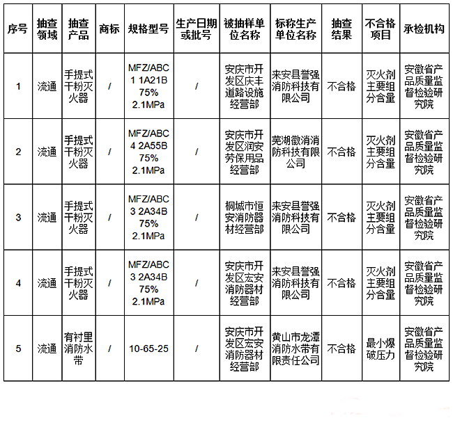 安徽省安慶市：5批次消防產(chǎn)品不合格