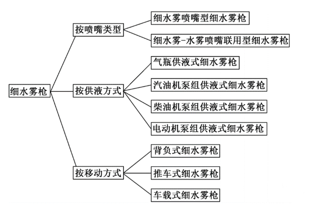 移動(dòng)式高壓細(xì)水霧滅火裝置