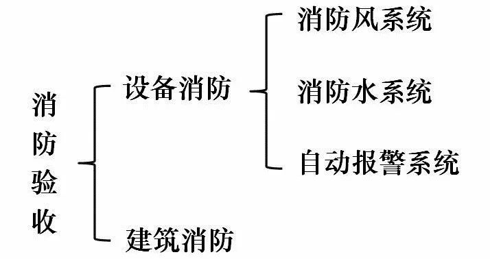 消防驗(yàn)收中，這些質(zhì)量控制要點(diǎn)一定要注意