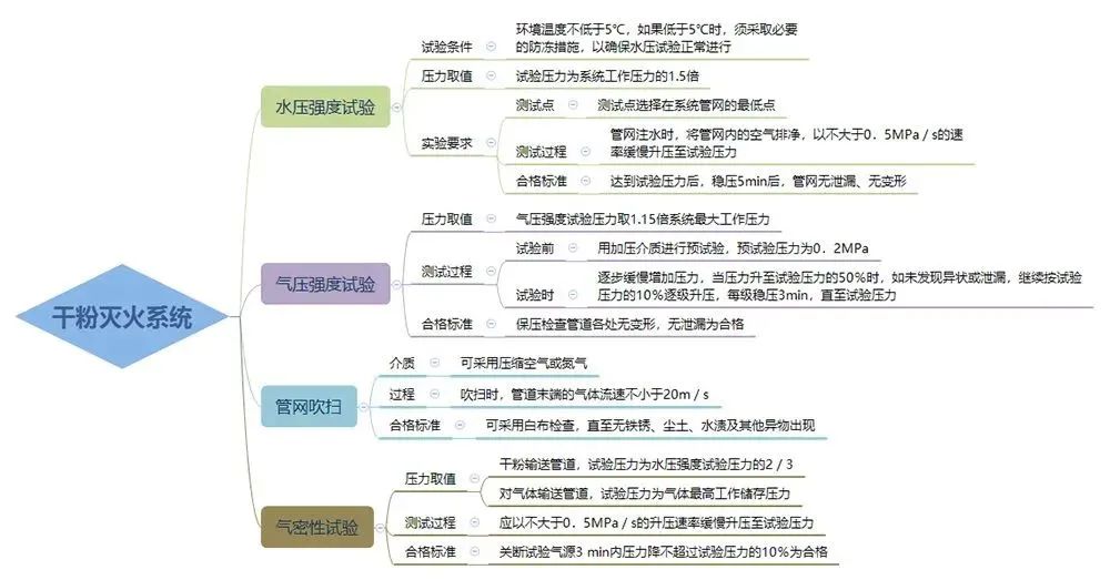 三大滅火系統(tǒng)試壓流程！