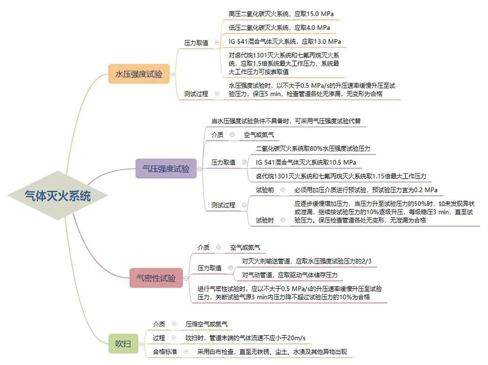 三大滅火系統(tǒng)試壓流程！