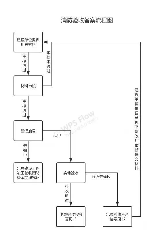 消防設(shè)計(jì)審查、驗(yàn)收、備案流程