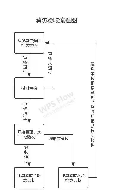 消防設(shè)計(jì)審查、驗(yàn)收、備案流程