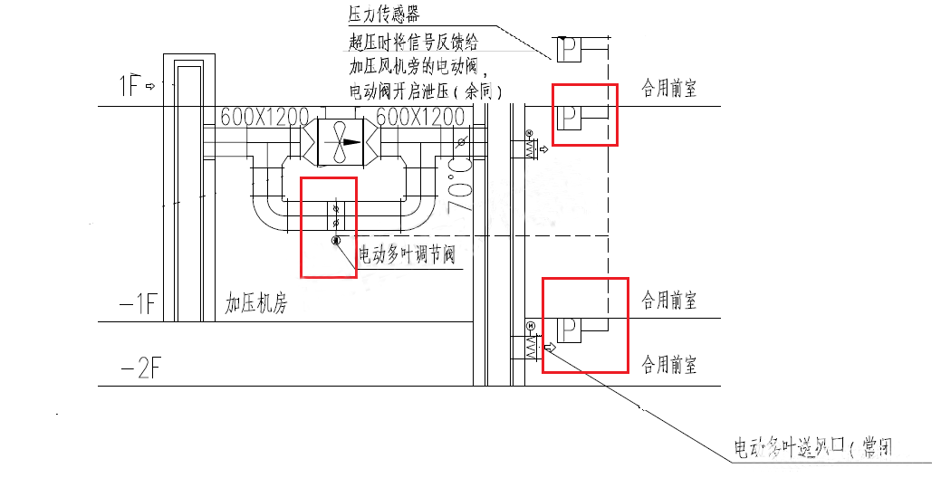 加壓送風(fēng)余壓監(jiān)控系統(tǒng)設(shè)計(jì)實(shí)例