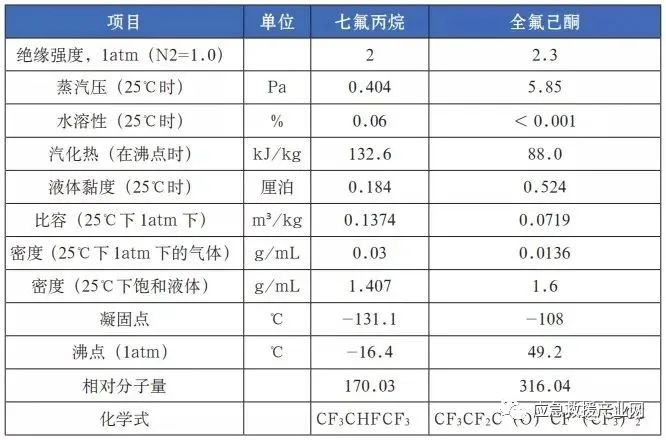 消防新技術(shù) | 全氟己酮滅火系統(tǒng)