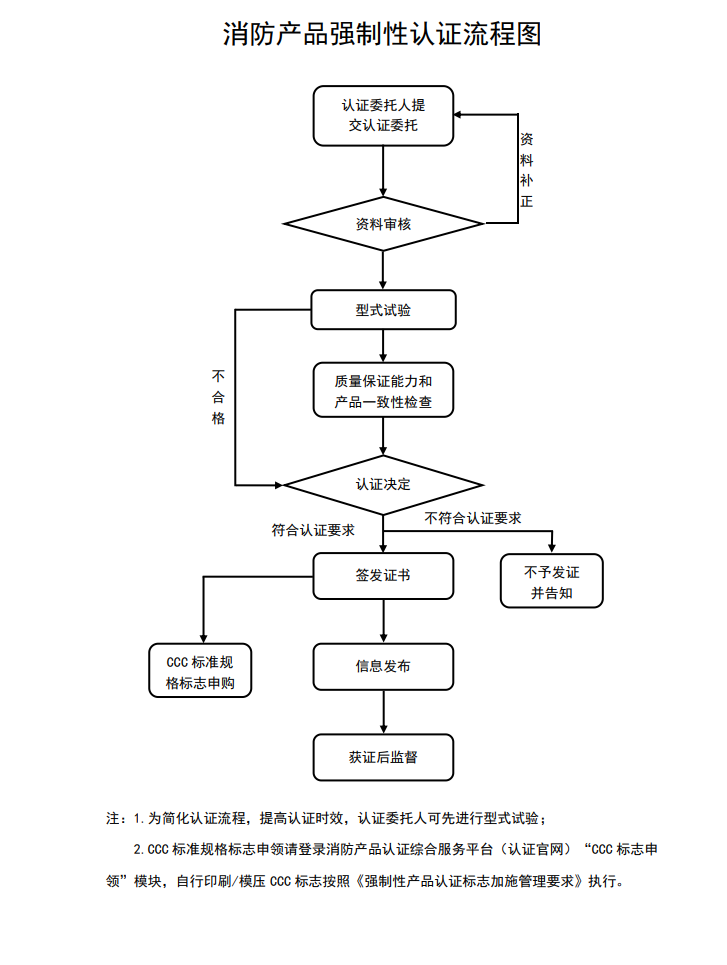 cccf消防產(chǎn)品強(qiáng)制性認(rèn)證流程圖