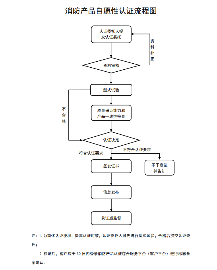 cccf消防產(chǎn)品自愿性認(rèn)證流程圖