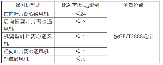 風(fēng)機(jī)的噪聲與控制辦法