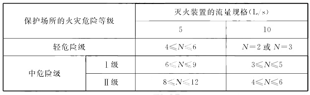 知識(shí)分享：自動(dòng)跟蹤定位射流滅火系統(tǒng)設(shè)計(jì)考點(diǎn)總結(jié)！