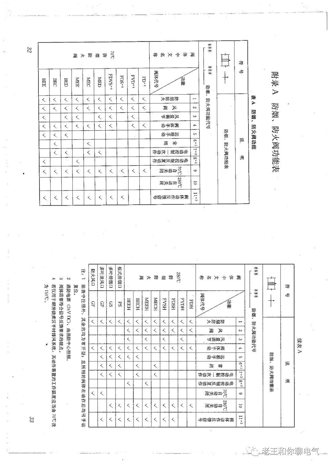 防煙、防火閥種類及功能