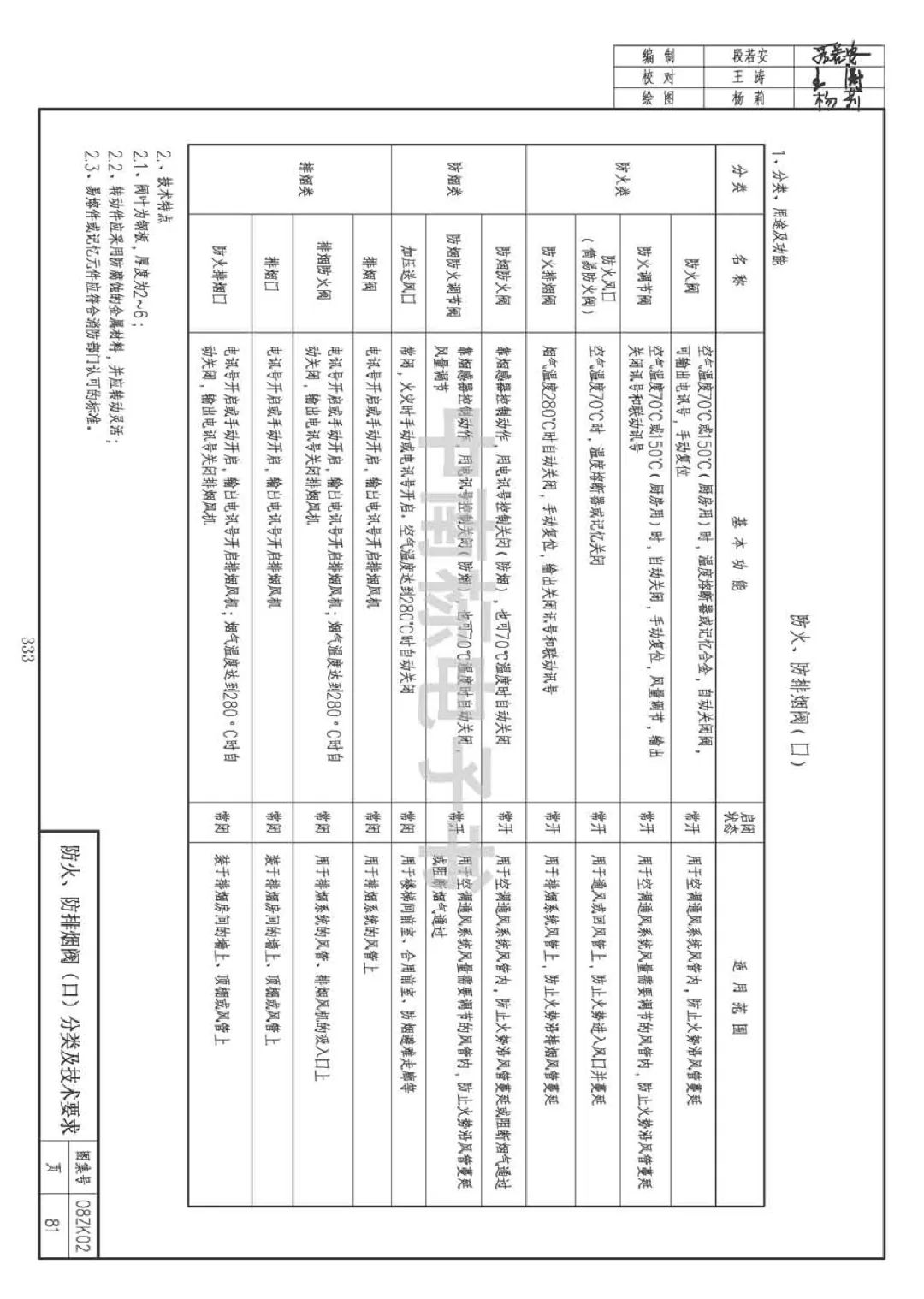 防煙、防火閥種類及功能