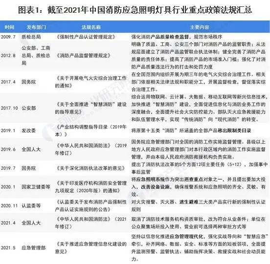 2022年中國消防應(yīng)急照明燈具市場報(bào)告