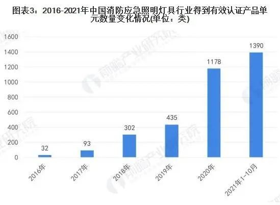 2022年中國消防應(yīng)急照明燈具市場報(bào)告