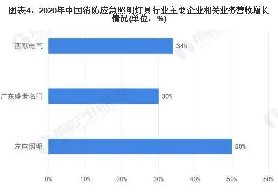 2022年中國消防應(yīng)急照明燈具市場報(bào)告