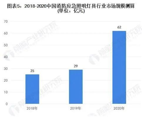 2022年中國消防應(yīng)急照明燈具市場報(bào)告