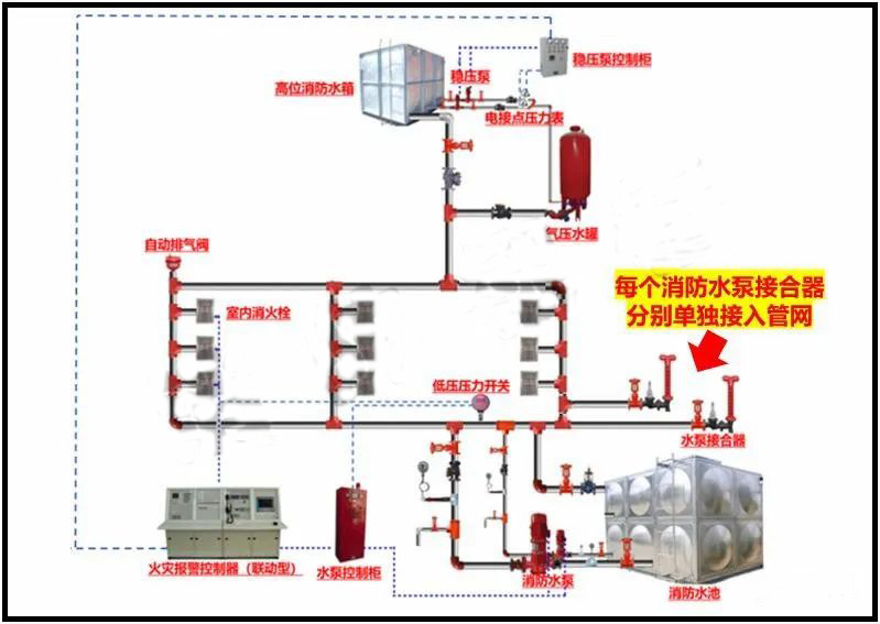 分享 | 消防水泵接合器可以共管安裝么？