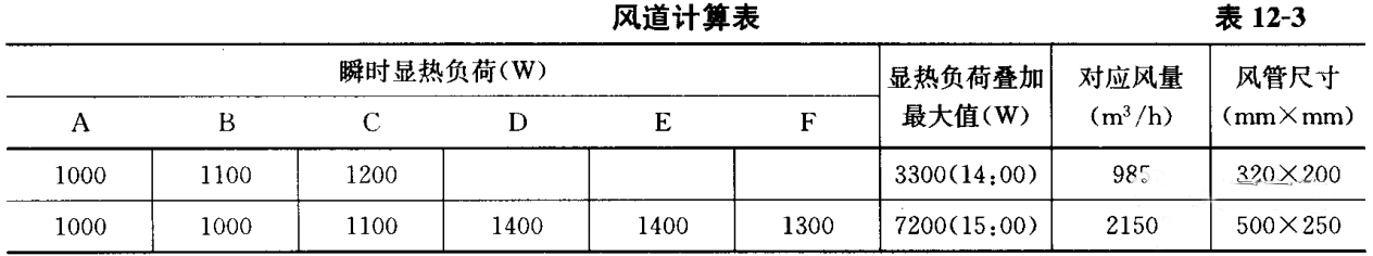 風(fēng)管系統(tǒng)設(shè)計(jì)步驟（附例）