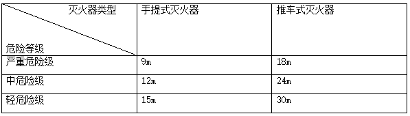 建筑滅火器的配置和安裝