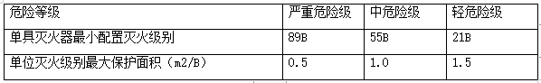 建筑滅火器的配置和安裝