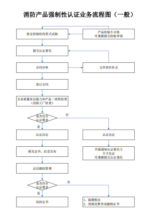 消防產(chǎn)品強(qiáng)制性認(rèn)證業(yè)務(wù)流程圖