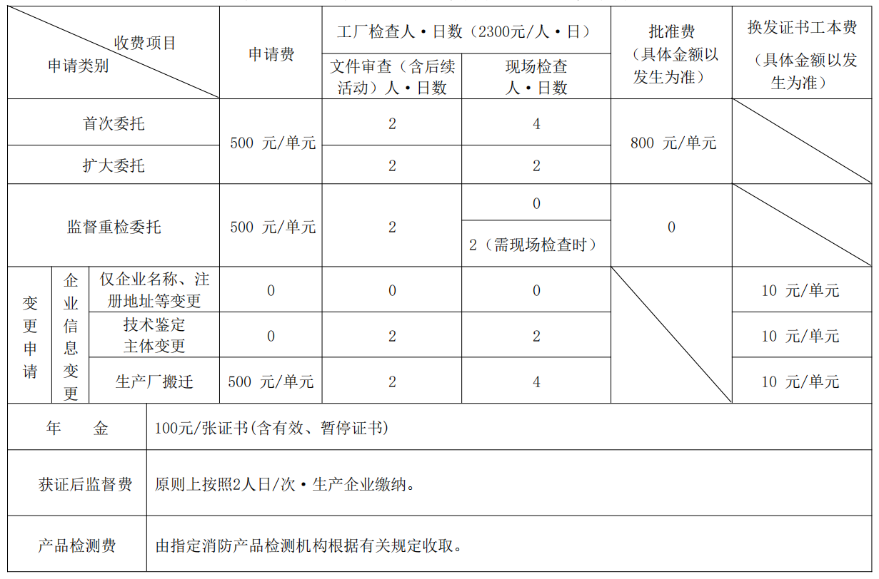 消防產(chǎn)品技術(shù)鑒定業(yè)務(wù)項(xiàng)目基本收費(fèi)標(biāo)準(zhǔn)