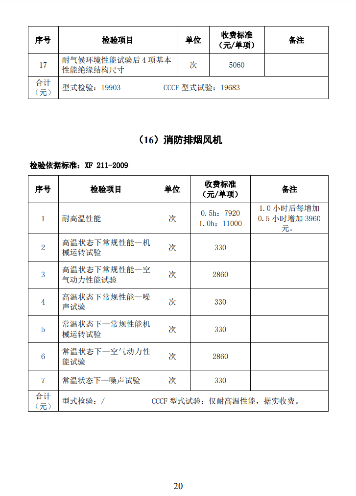 四川所：關(guān)于自愿性認(rèn)證產(chǎn)品檢驗收費標(biāo)準(zhǔn)的通知