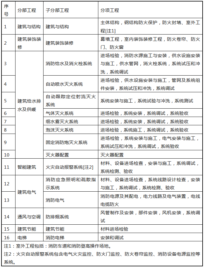 來了！廣東省消防施工質(zhì)量驗收規(guī)范征求意見！