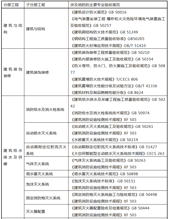 來了！廣東省消防施工質(zhì)量驗收規(guī)范征求意見！