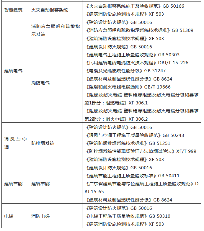 來了！廣東省消防施工質(zhì)量驗收規(guī)范征求意見！