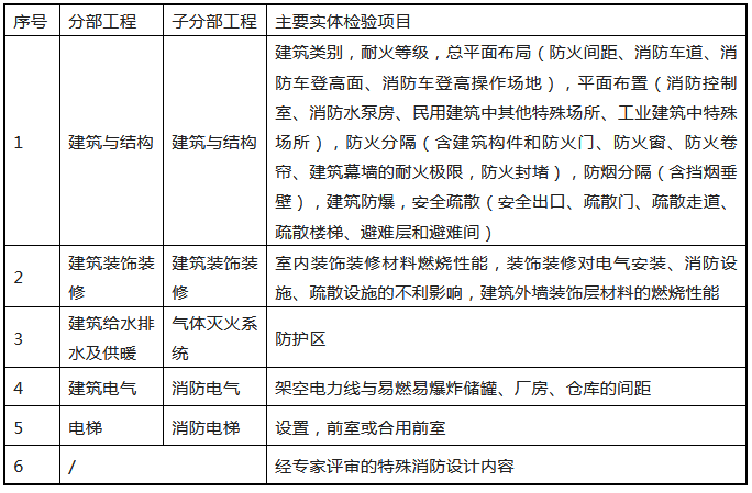 來了！廣東省消防施工質(zhì)量驗收規(guī)范征求意見！