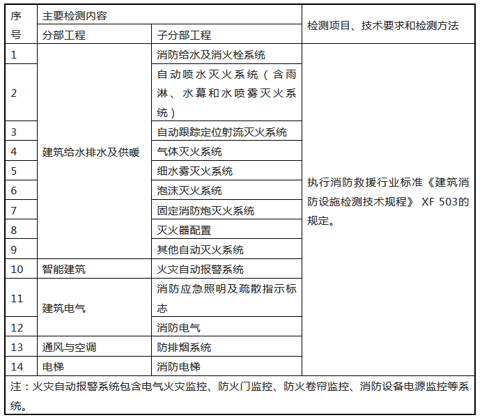 來了！廣東省消防施工質(zhì)量驗收規(guī)范征求意見！