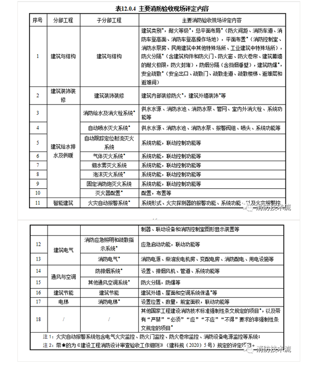 來了！廣東省消防施工質(zhì)量驗收規(guī)范征求意見！