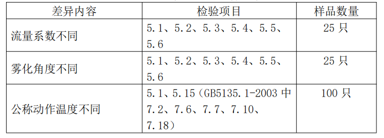 自動噴水滅火系統(tǒng)之水霧噴頭產(chǎn)品檢驗要求