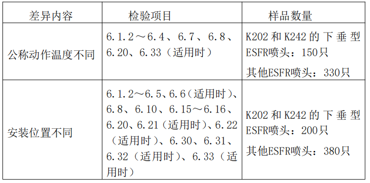 自動(dòng)噴水滅火系統(tǒng)之早期抑制快速響應(yīng)（ESFR）噴頭產(chǎn)品檢驗(yàn)要求