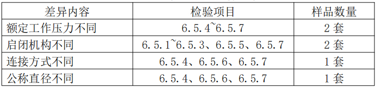 自動(dòng)噴水滅火系統(tǒng)之通用閥門產(chǎn)品檢驗(yàn)要求