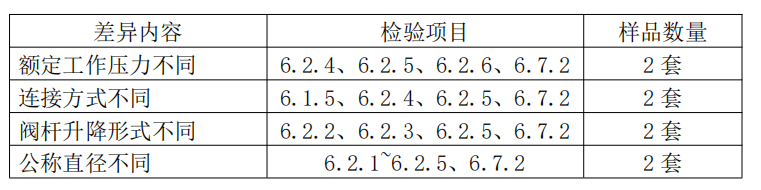 自動(dòng)噴水滅火系統(tǒng)之通用閥門產(chǎn)品檢驗(yàn)要求