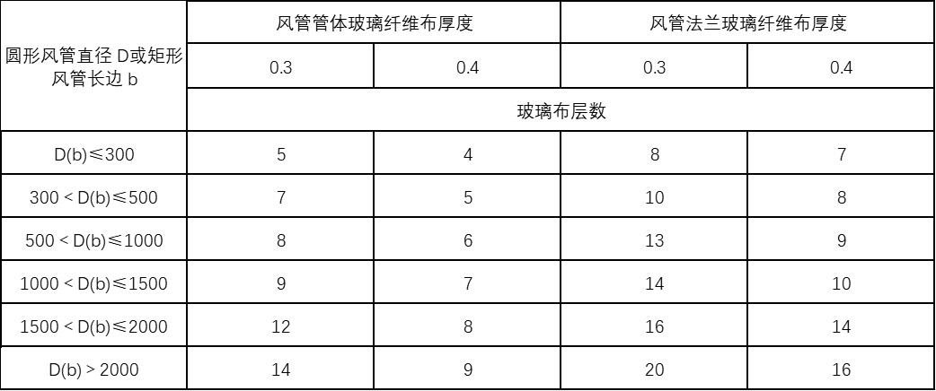 機(jī)械防排煙通風(fēng)系統(tǒng)施工方案