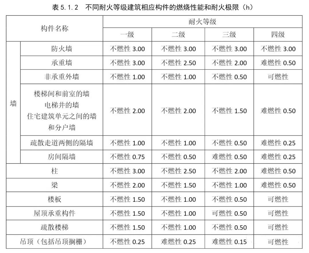 建筑構(gòu)件滿足燃燒性能和耐火極限的材料舉例