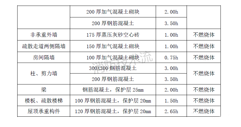 建筑構(gòu)件滿足燃燒性能和耐火極限的材料舉例