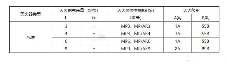 一文全面認(rèn)識(shí)泡沫滅火器