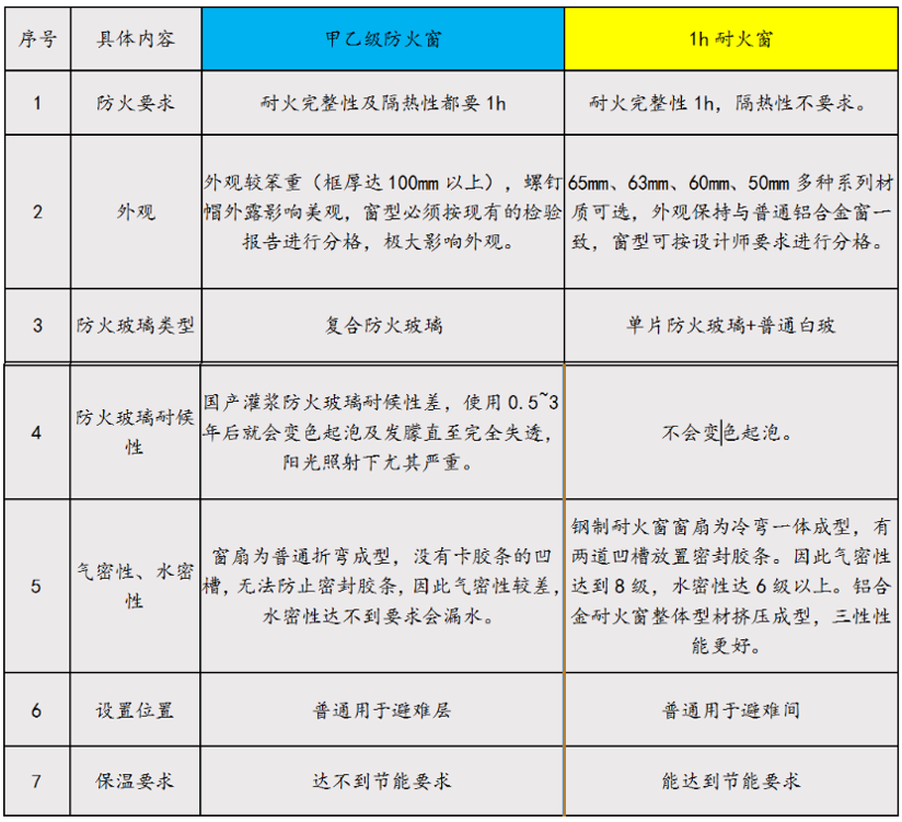  防火窗與耐火窗的區(qū)別及成本對比