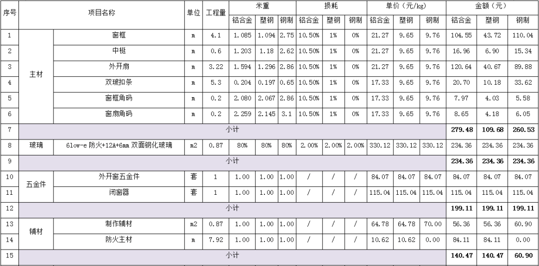  防火窗與耐火窗的區(qū)別及成本對比