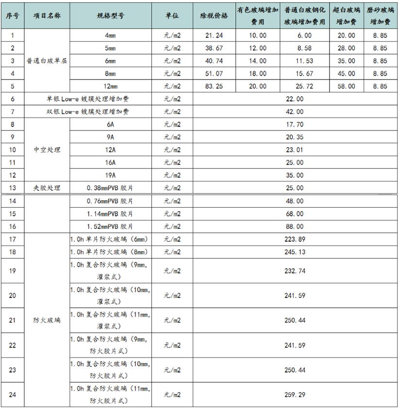  防火窗與耐火窗的區(qū)別及成本對比