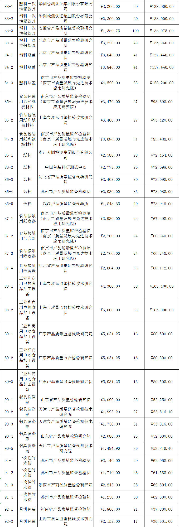 定了！今年國抽檢驗服務(wù)將由這些檢驗檢測機構(gòu)承擔(dān)