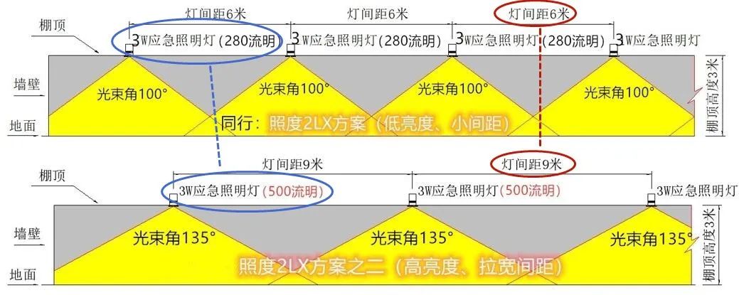 消防應(yīng)急照明行業(yè)的光效之“痛”！