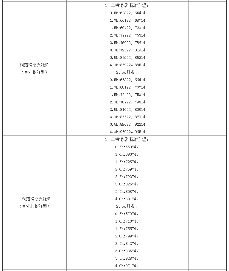 防火涂料檢驗標(biāo)準(zhǔn)及天津檢測費(fèi)用